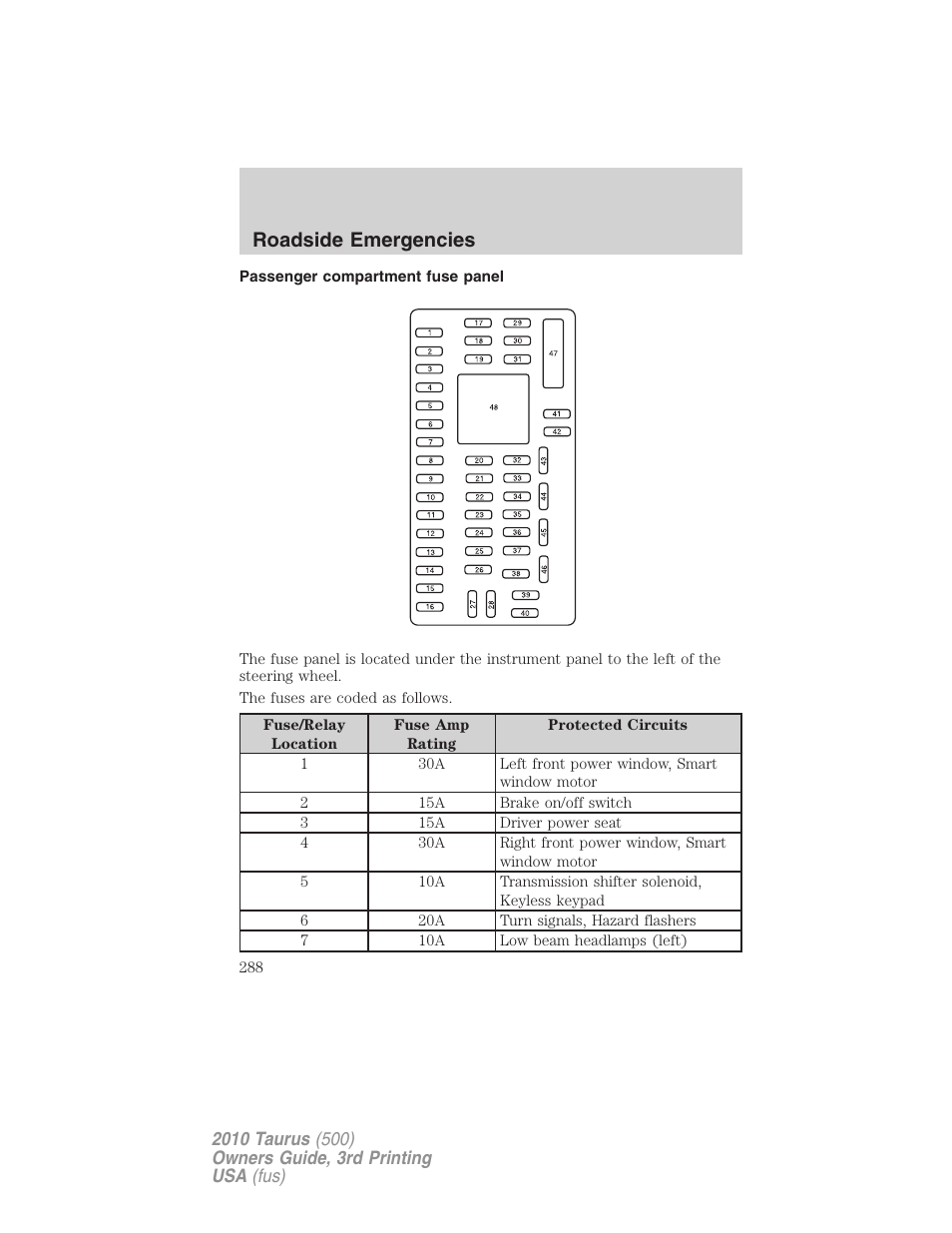 Passenger compartment fuse panel, Roadside emergencies | FORD 2010 Taurus v.3 User Manual | Page 288 / 388