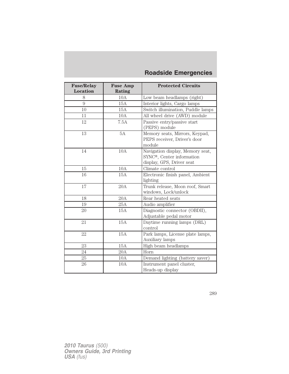 Roadside emergencies | FORD 2010 Taurus v.3 User Manual | Page 289 / 388