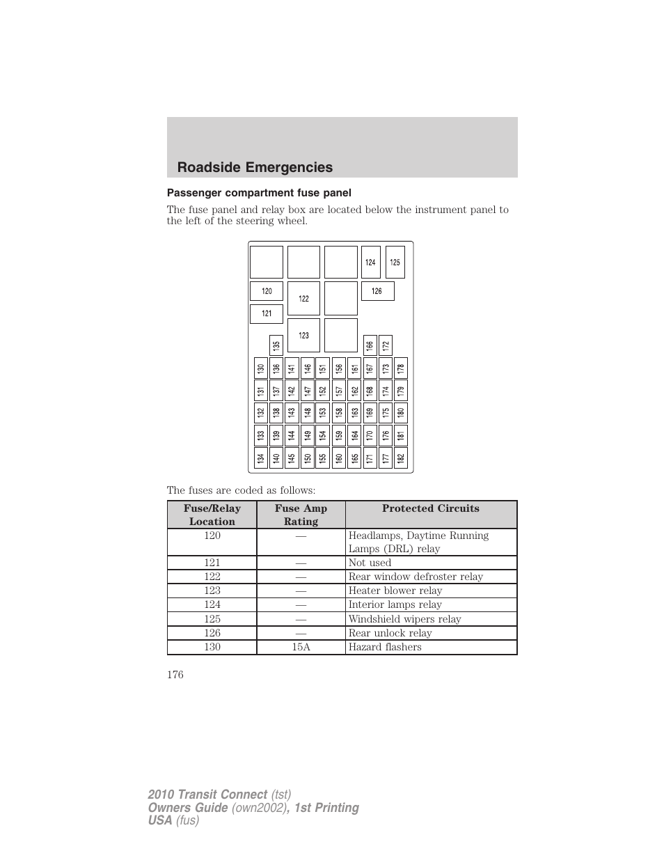 Passenger compartment fuse panel, Roadside emergencies | FORD 2010 Transit Connect v.1 User Manual | Page 176 / 259