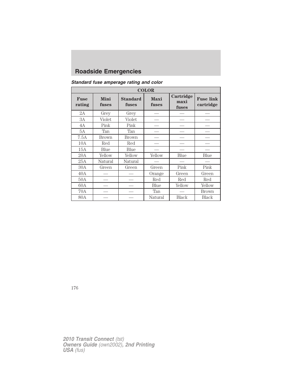 Standard fuse amperage rating and color, Roadside emergencies | FORD 2010 Transit Connect v.2 User Manual | Page 176 / 259