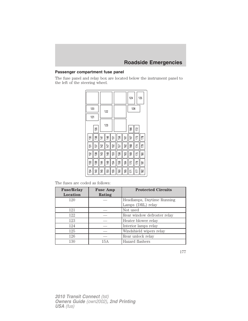 Passenger compartment fuse panel, Roadside emergencies | FORD 2010 Transit Connect v.2 User Manual | Page 177 / 259