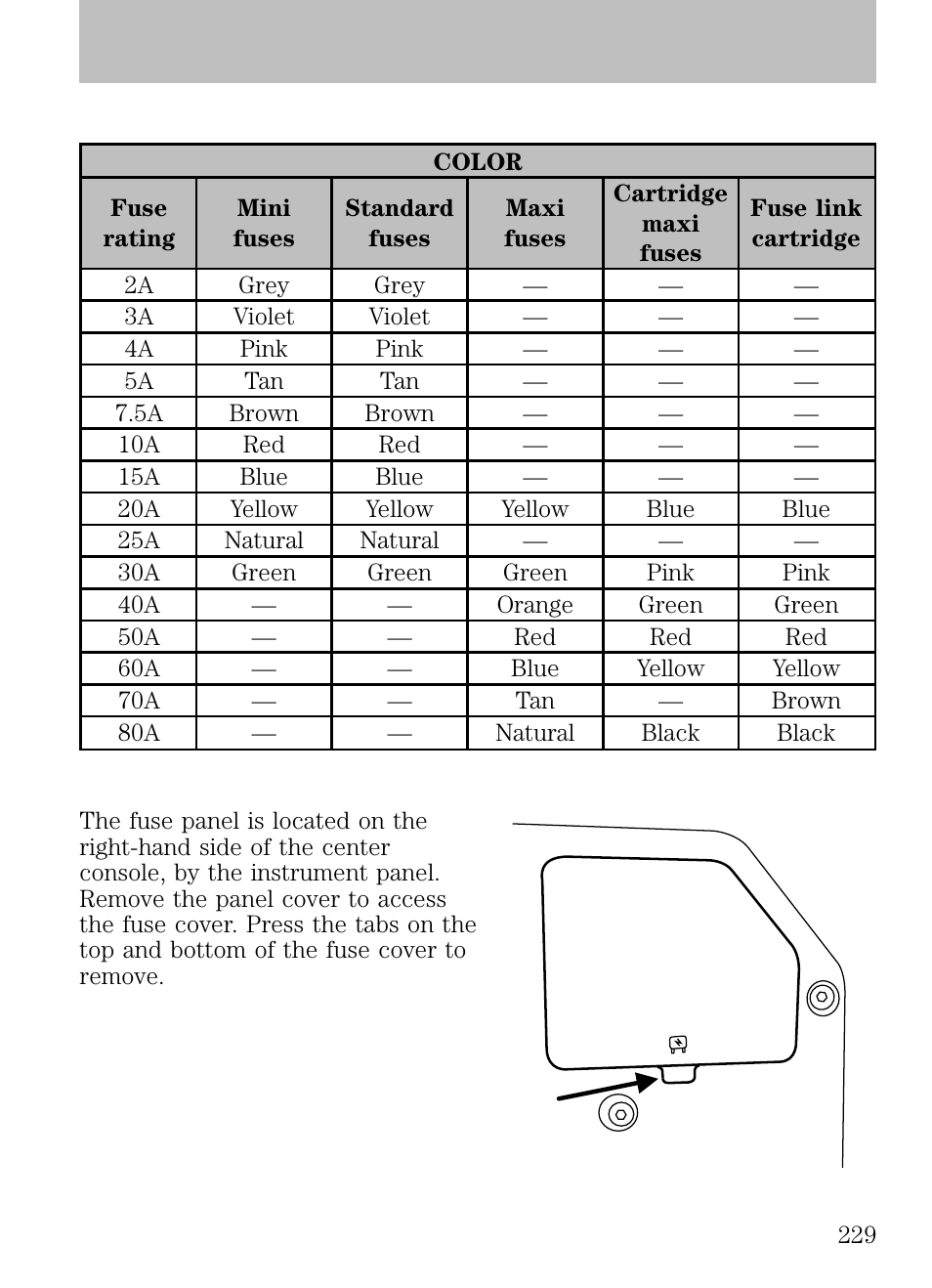 Standard fuse amperage rating and color, Passenger compartment fuse panel, Roadside emergencies | FORD 2009 Escape v.1 User Manual | Page 229 / 318