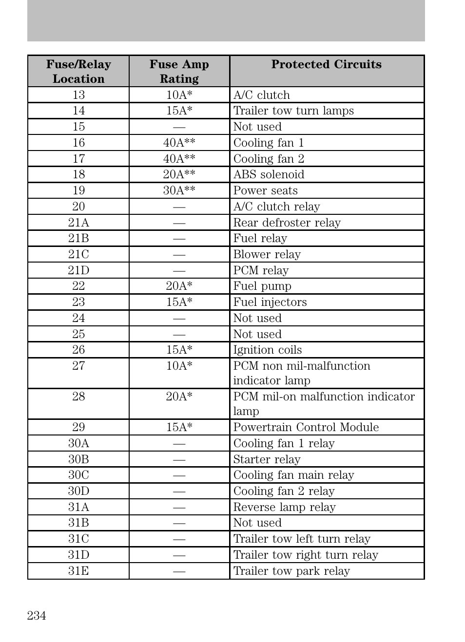 Roadside emergencies | FORD 2009 Escape v.1 User Manual | Page 234 / 318