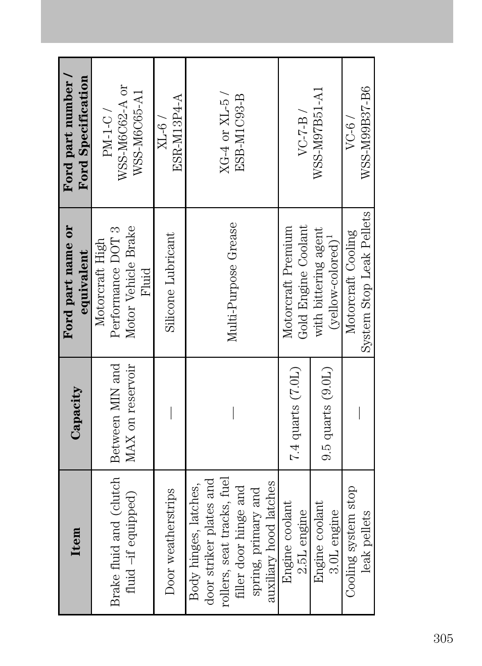 Maintenance product specifications and capacities, Maintenance and specifications | FORD 2009 Escape v.1 User Manual | Page 305 / 318