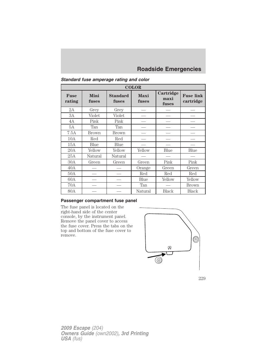 Standard fuse amperage rating and color, Passenger compartment fuse panel, Roadside emergencies | FORD 2009 Escape v.3 User Manual | Page 229 / 320