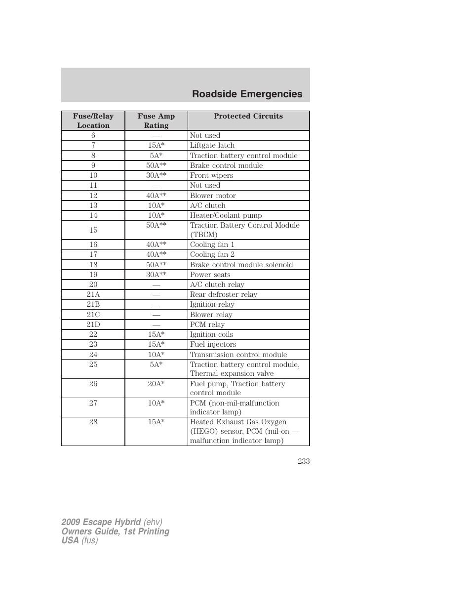 Roadside emergencies | FORD 2009 Escape Hybrid v.1 User Manual | Page 233 / 333