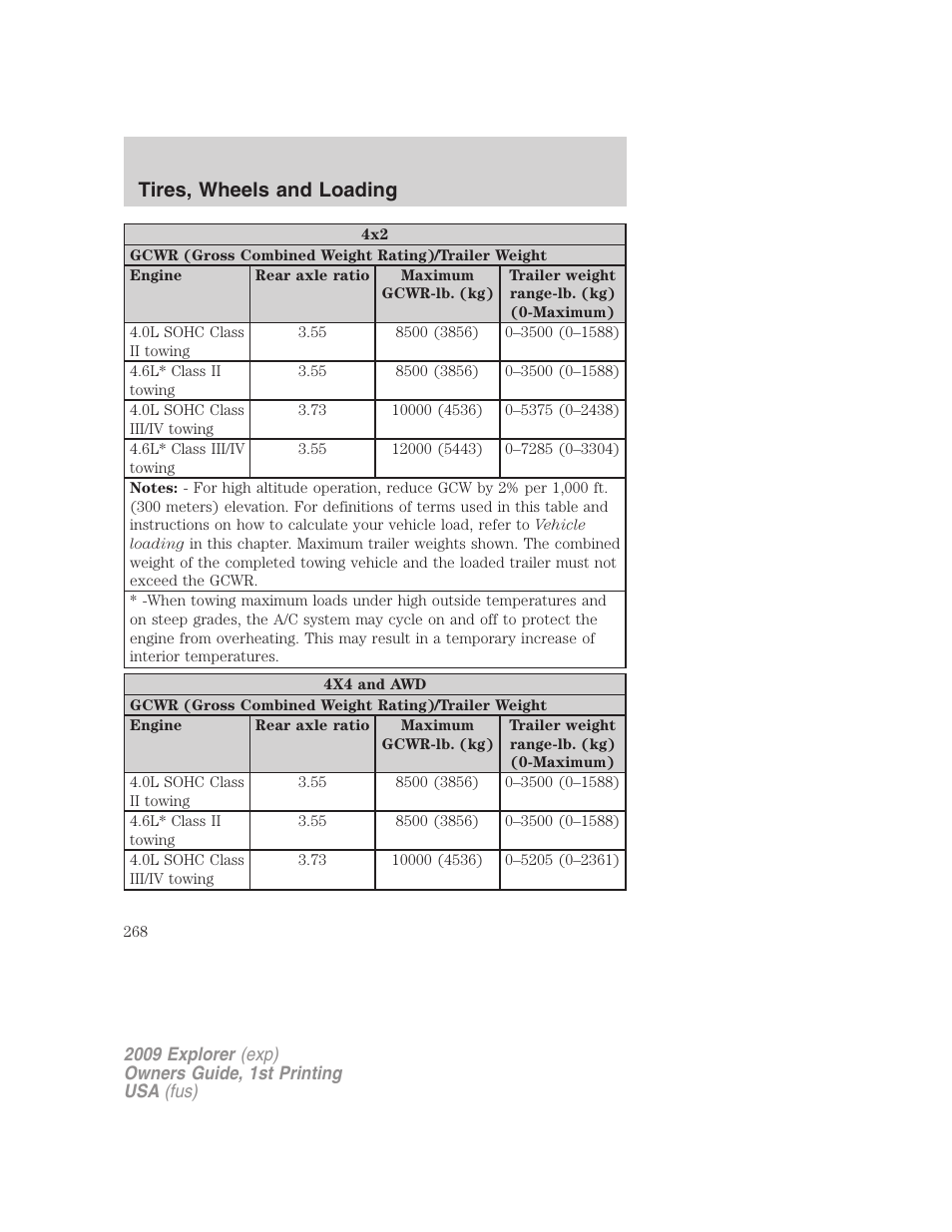 Tires, wheels and loading | FORD 2009 Explorer v.1 User Manual | Page 268 / 407