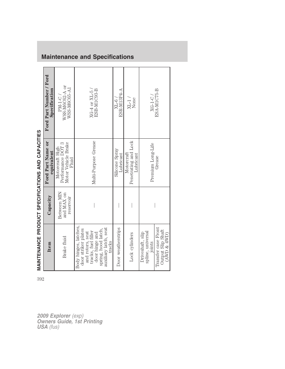 Maintenance product specifications and capacities, Maintenance and specifications | FORD 2009 Explorer v.1 User Manual | Page 392 / 407