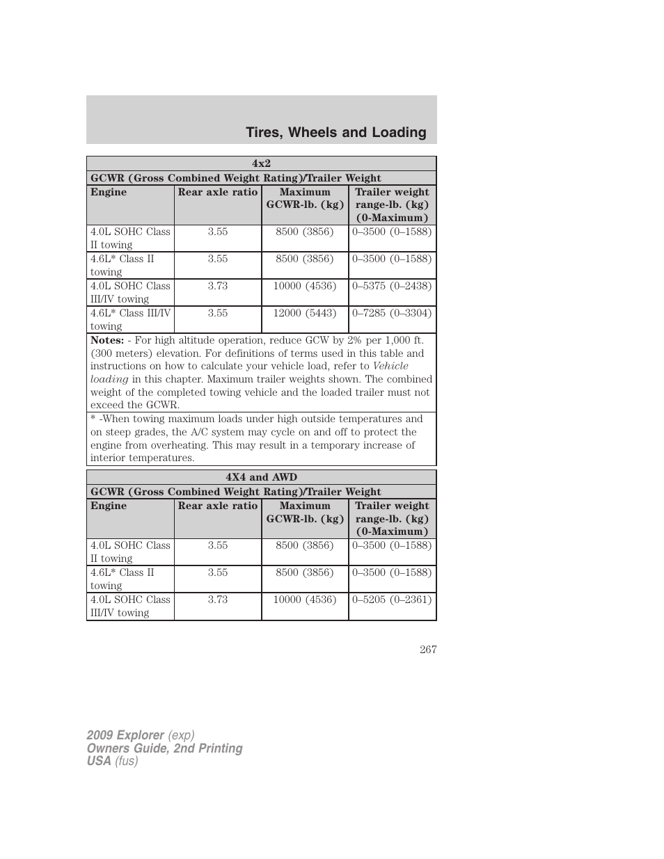 Tires, wheels and loading | FORD 2009 Explorer v.2 User Manual | Page 267 / 401