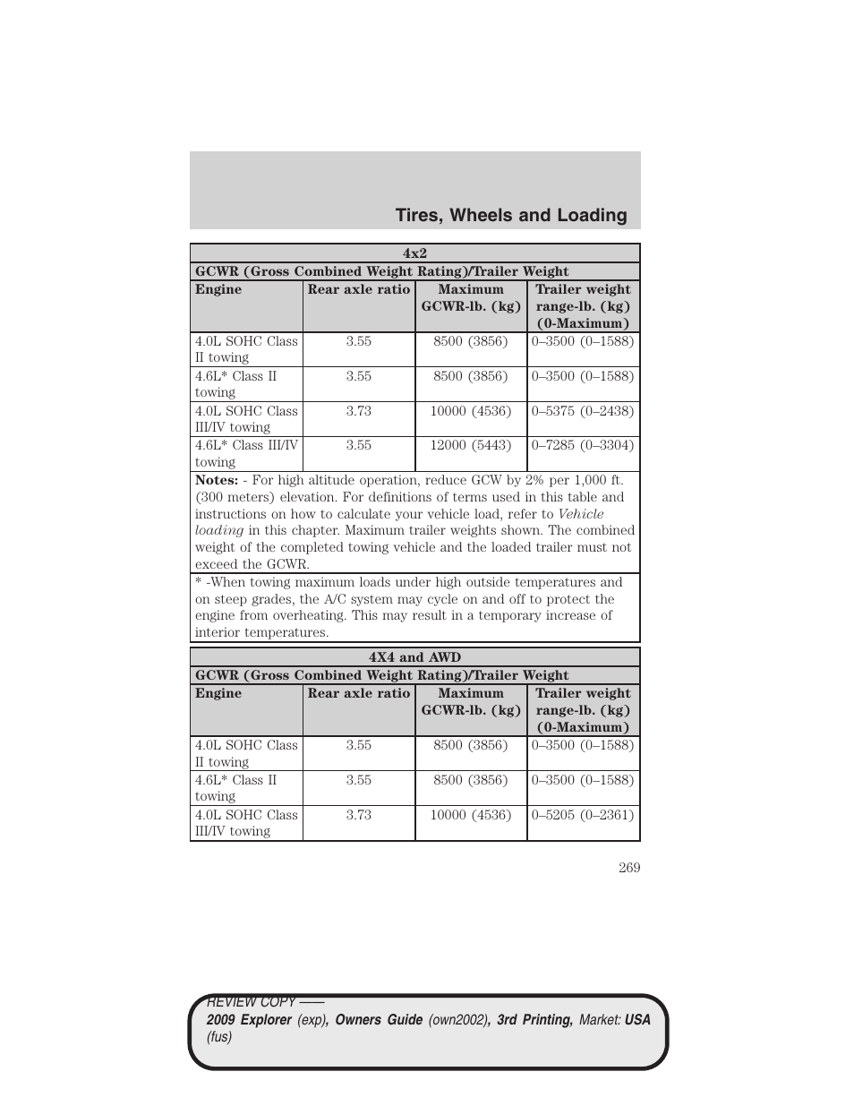 Tires, wheels and loading | FORD 2009 Explorer v.3 User Manual | Page 269 / 405