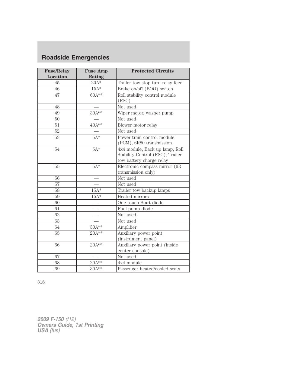 Roadside emergencies | FORD 2009 F-150 v.1 User Manual | Page 318 / 405
