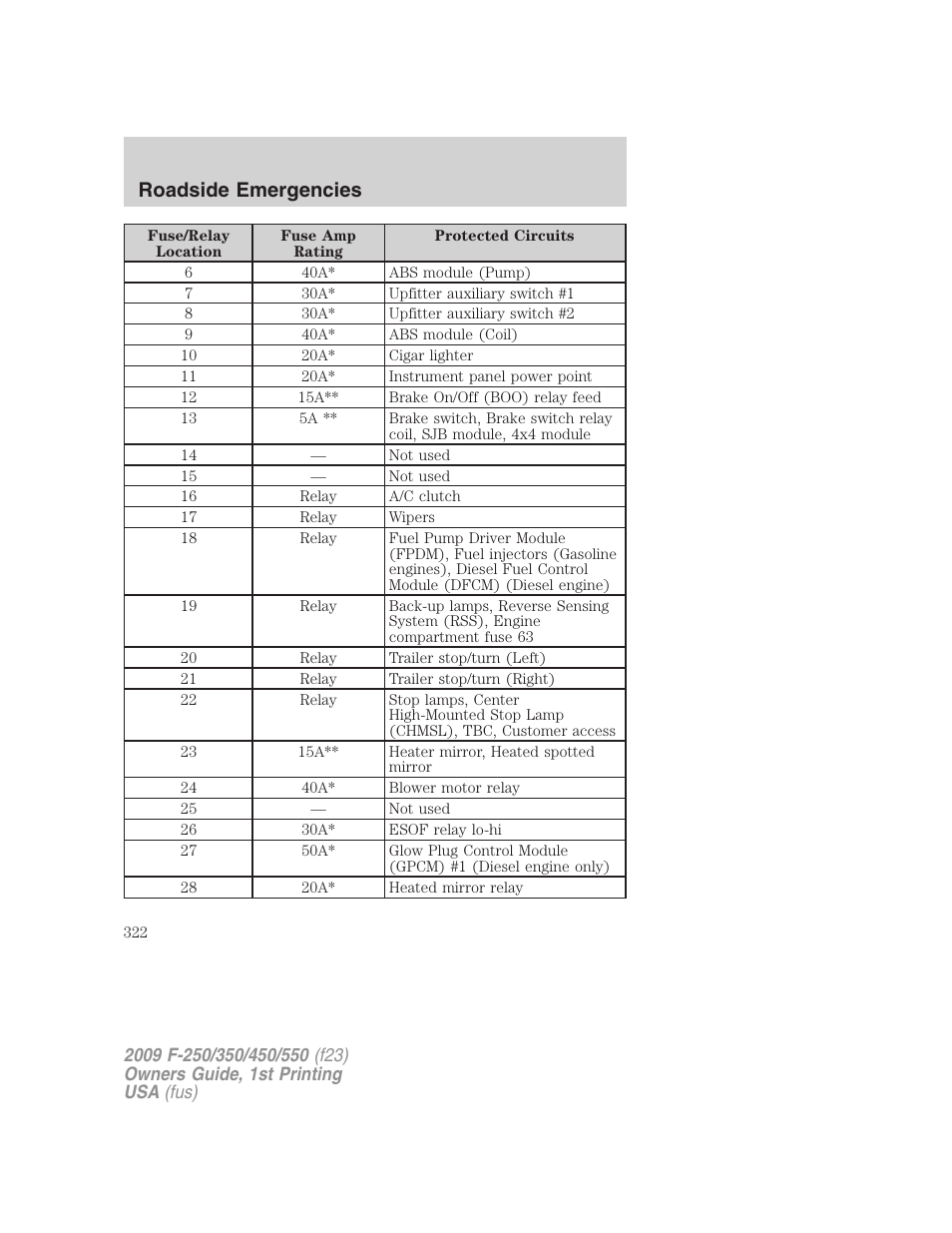 Roadside emergencies | FORD 2009 F-550 v.1 User Manual | Page 322 / 418