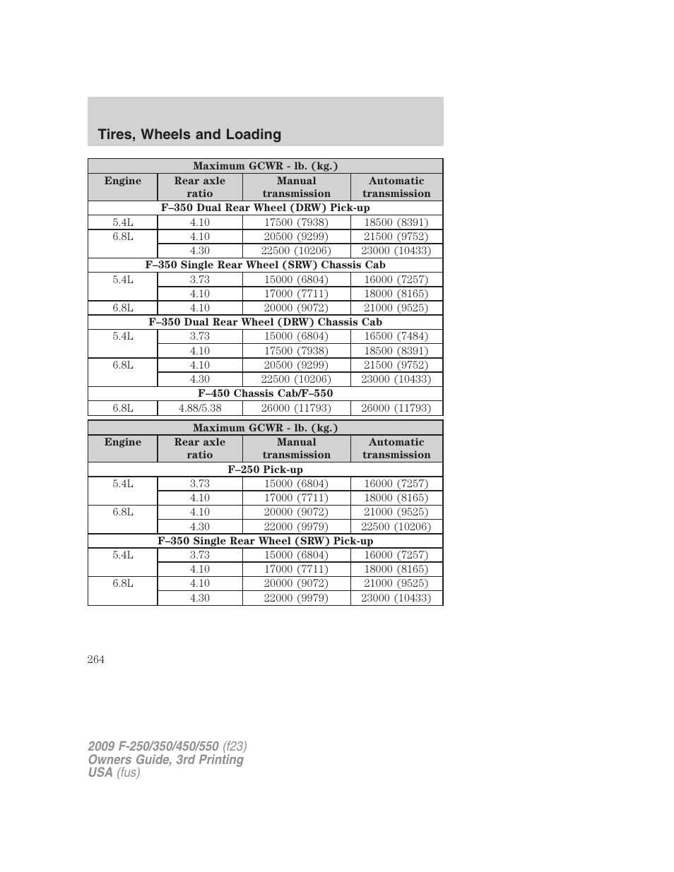 Tires, wheels and loading | FORD 2009 F-550 v.3 User Manual | Page 264 / 419