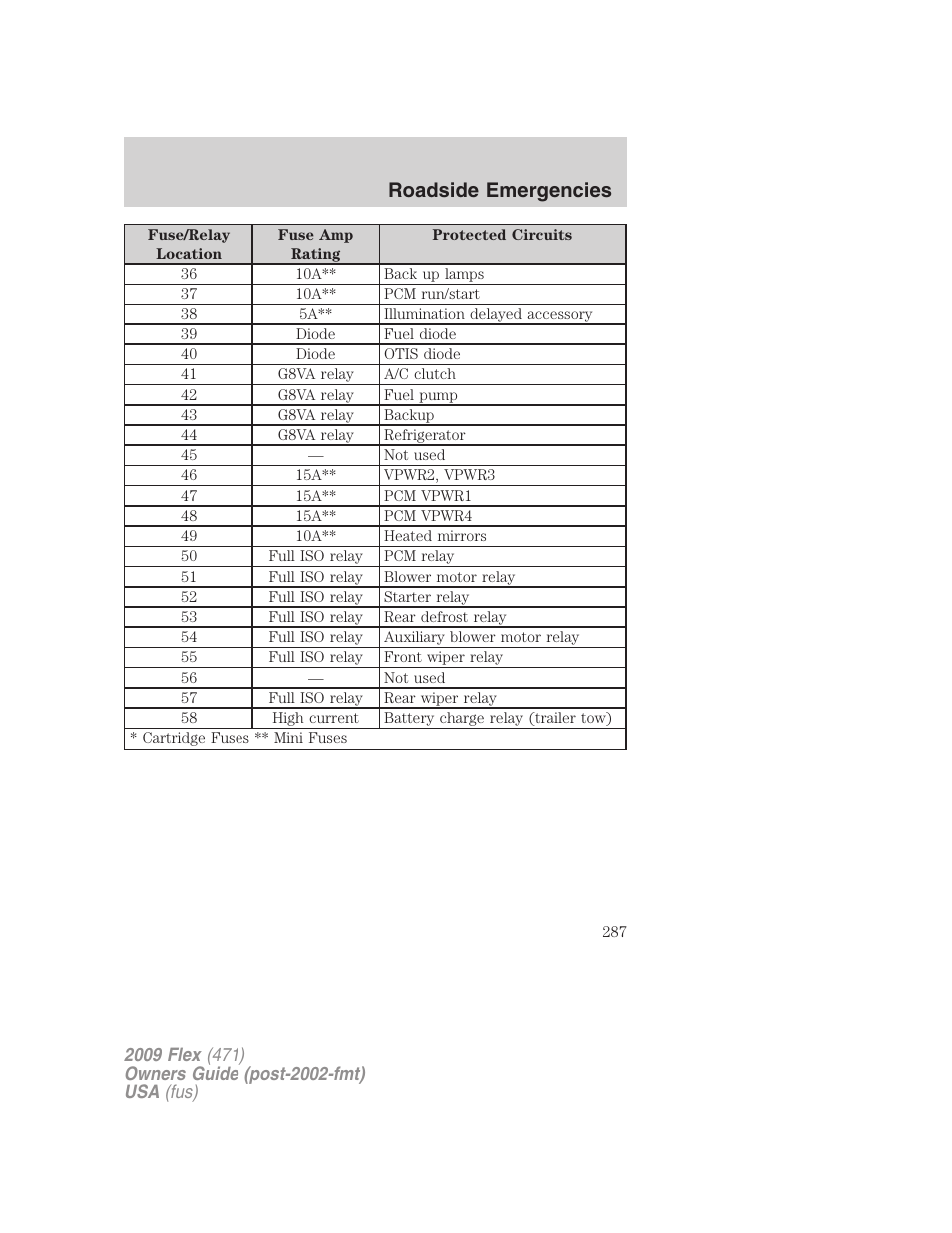 Roadside emergencies | FORD 2009 Flex v.1 User Manual | Page 287 / 374