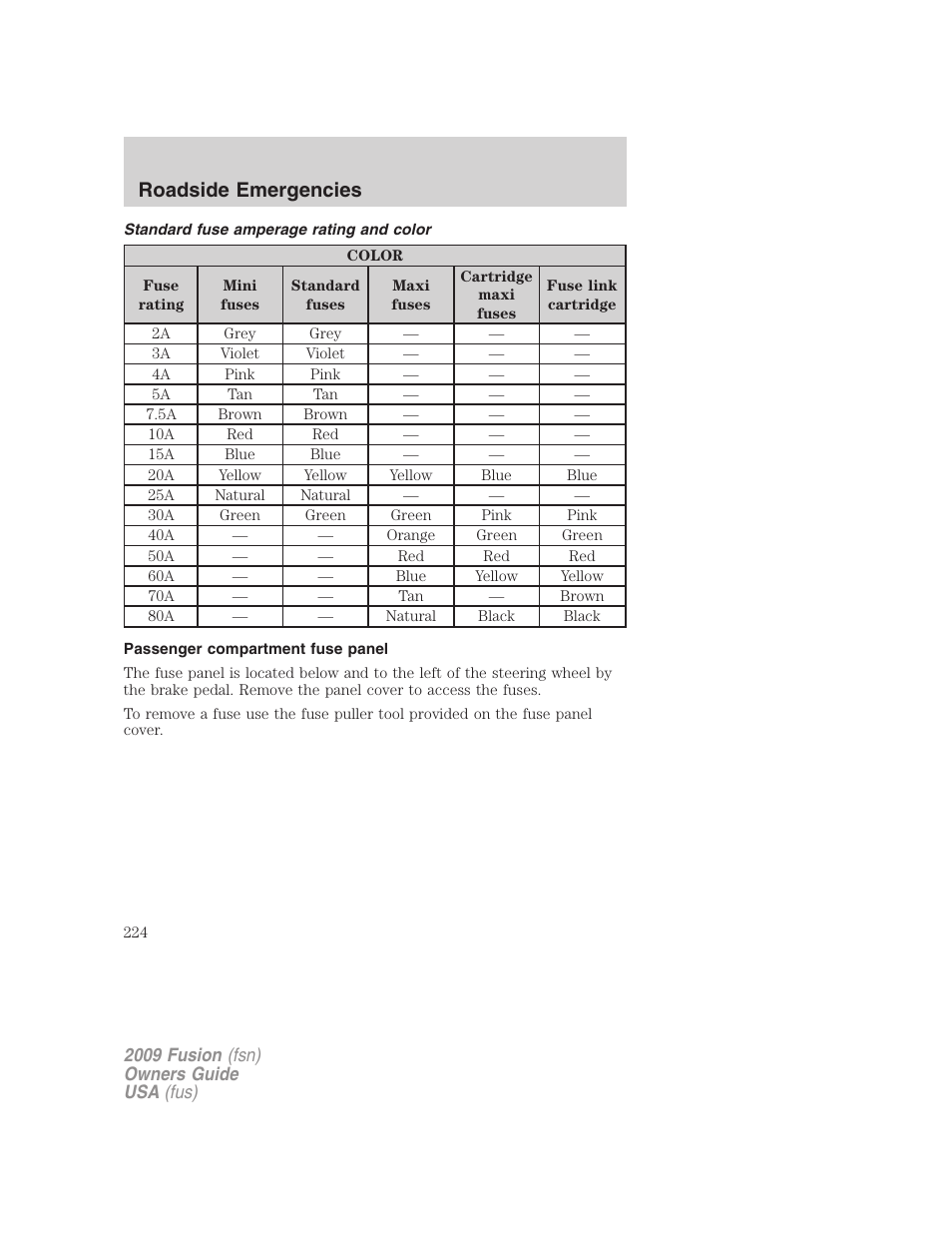 Standard fuse amperage rating and color, Passenger compartment fuse panel, Roadside emergencies | FORD 2009 Fusion v.1 User Manual | Page 224 / 312