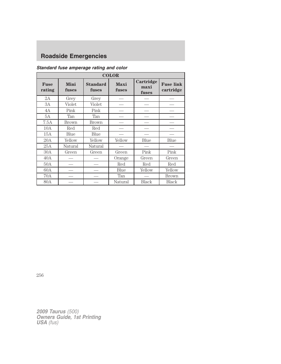 Standard fuse amperage rating and color, Roadside emergencies | FORD 2009 Taurus v.1 User Manual | Page 256 / 336