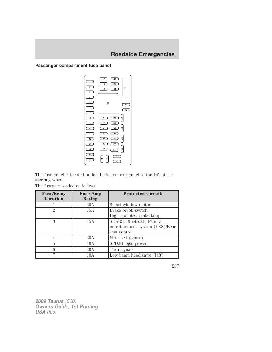 Passenger compartment fuse panel, Roadside emergencies | FORD 2009 Taurus v.1 User Manual | Page 257 / 336