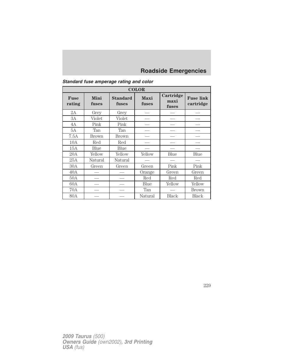 Standard fuse amperage rating and color, Roadside emergencies | FORD 2009 Taurus v.3 User Manual | Page 229 / 309