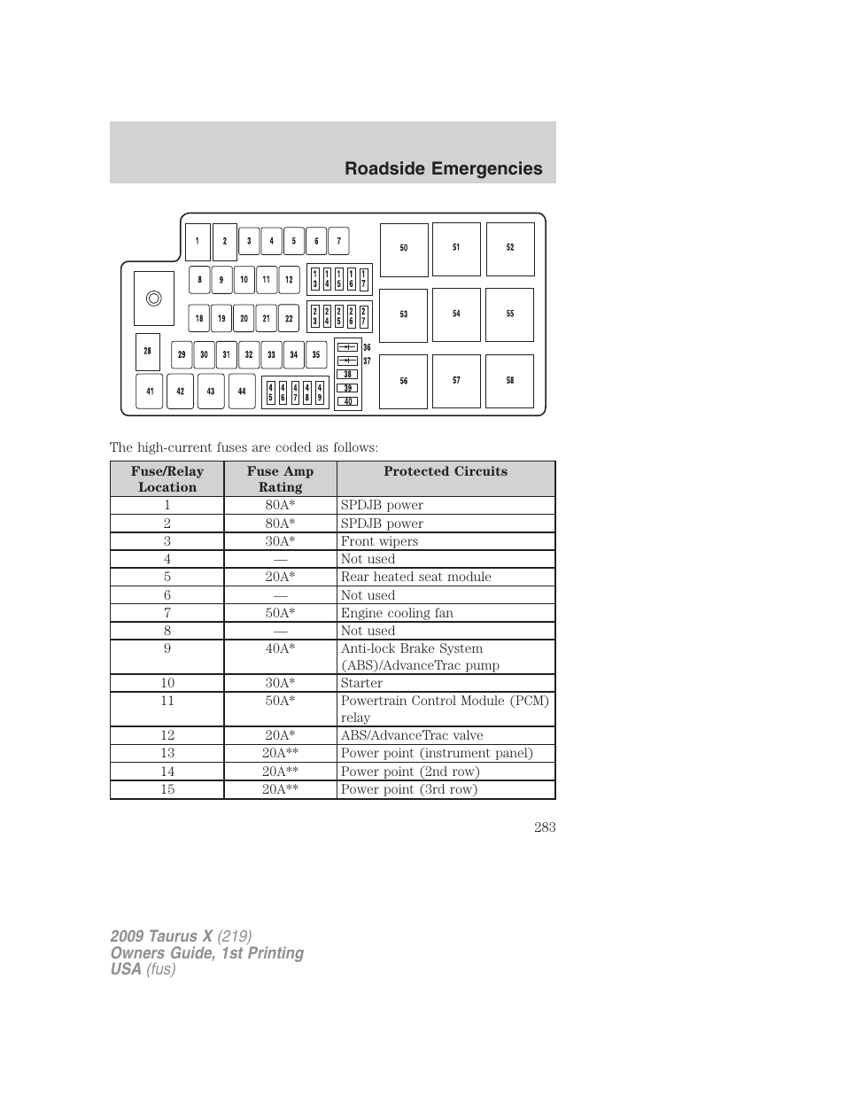 Roadside emergencies | FORD 2009 Taurus X v.1 User Manual | Page 283 / 360