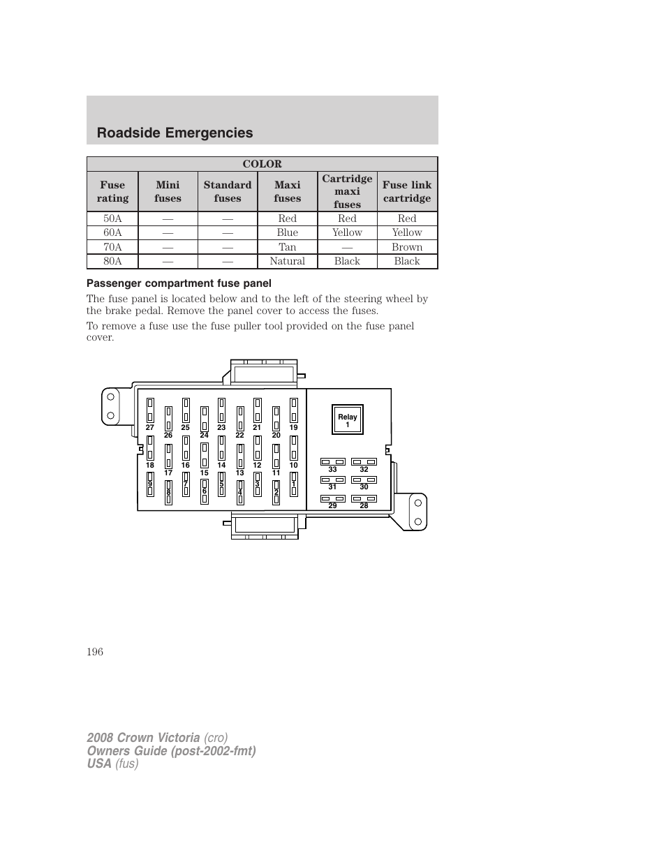 Passenger compartment fuse panel, Roadside emergencies | FORD 2008 Crown Victoria User Manual | Page 196 / 280