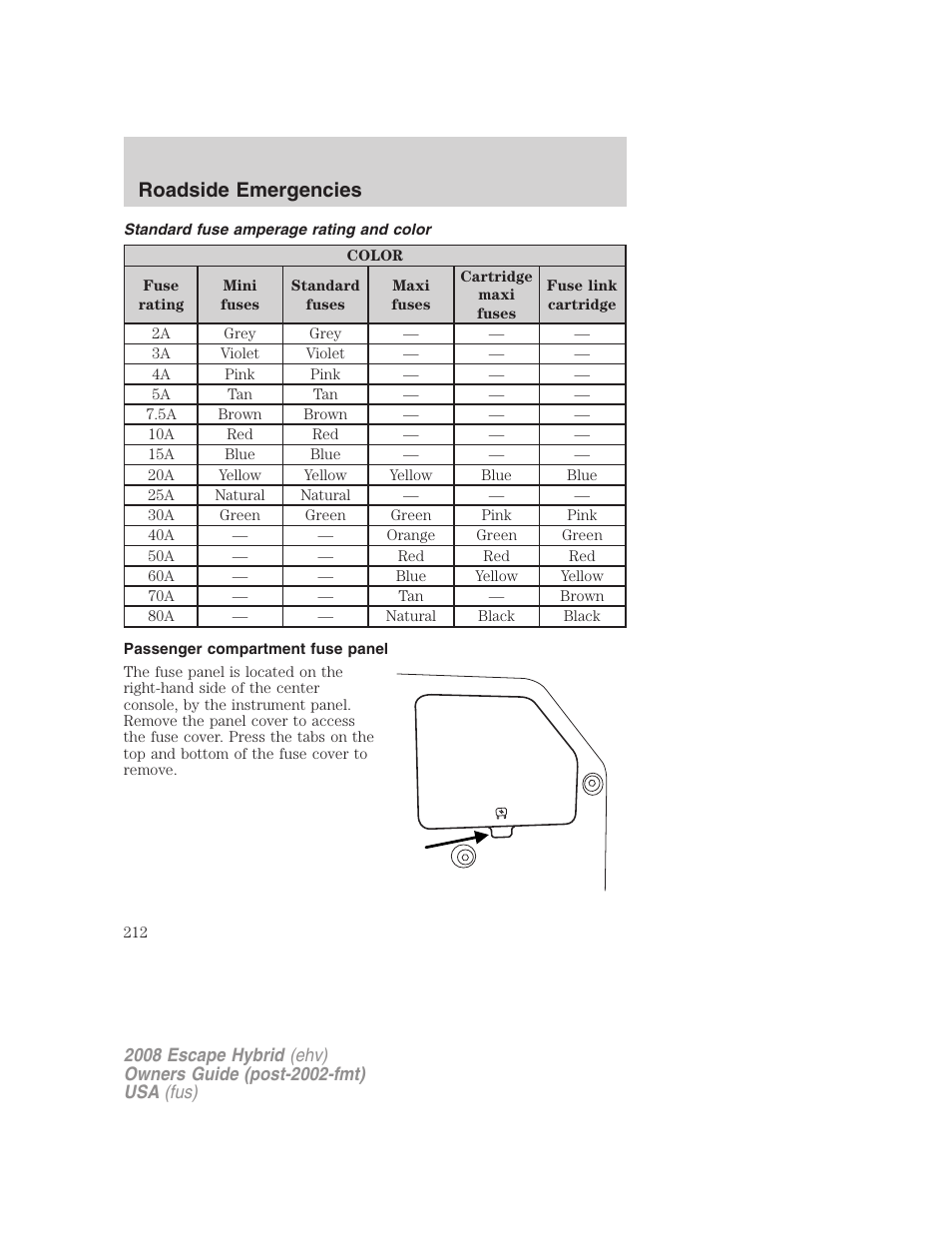 Standard fuse amperage rating and color, Passenger compartment fuse panel, Roadside emergencies | FORD 2008 Escape Hybrid v.2 User Manual | Page 212 / 320