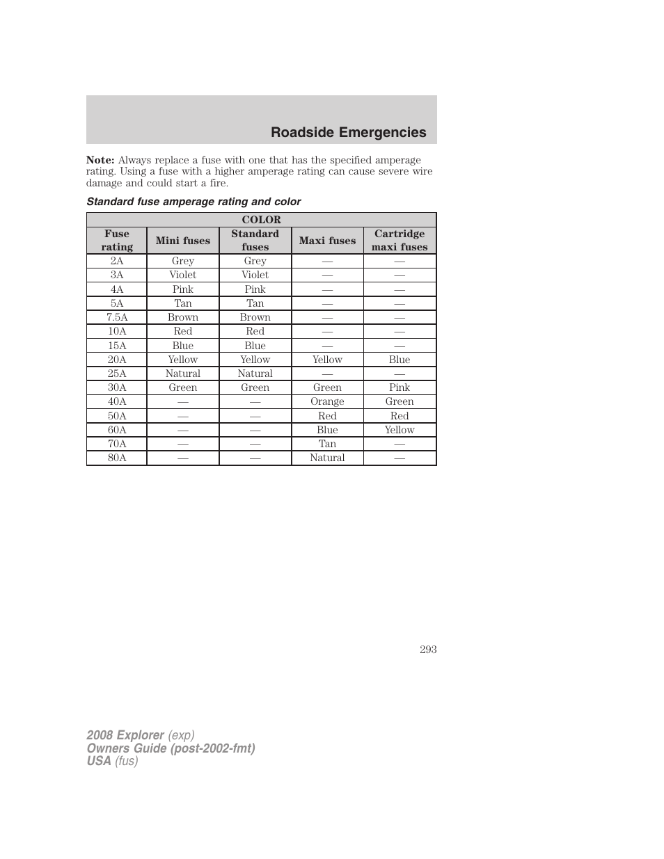 Standard fuse amperage rating and color, Roadside emergencies | FORD 2008 Explorer v.1 User Manual | Page 293 / 384