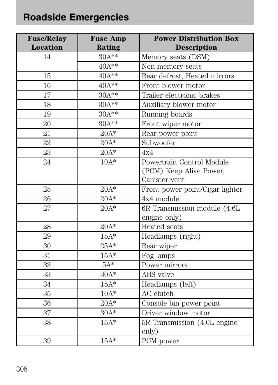 Roadside emergencies | FORD 2008 Explorer v.3 User Manual | Page 308 / 400