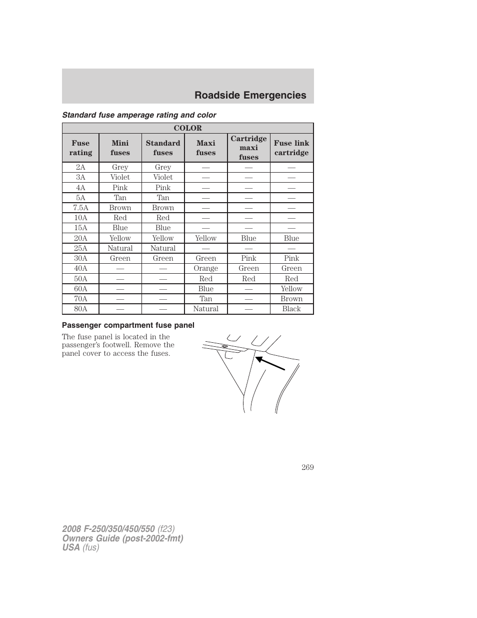 Standard fuse amperage rating and color, Passenger compartment fuse panel, Roadside emergencies | FORD 2008 F-550 v.2 User Manual | Page 269 / 368