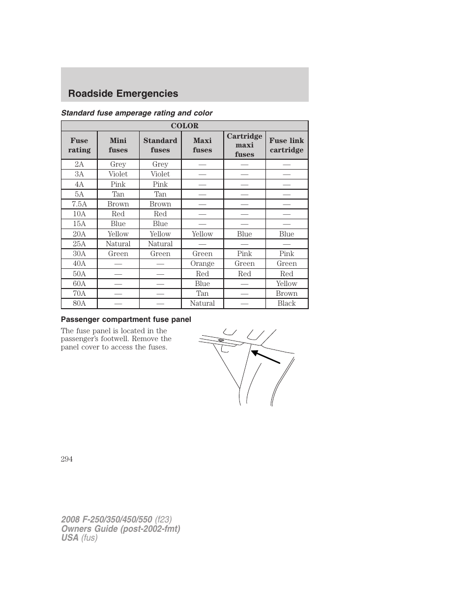 Standard fuse amperage rating and color, Passenger compartment fuse panel, Roadside emergencies | FORD 2008 F-550 v.3 User Manual | Page 294 / 392