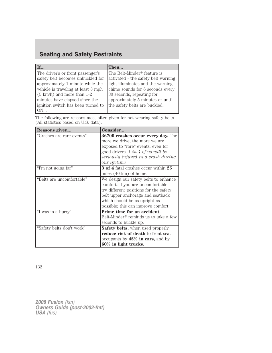 Seating and safety restraints | FORD 2008 Fusion User Manual | Page 132 / 304