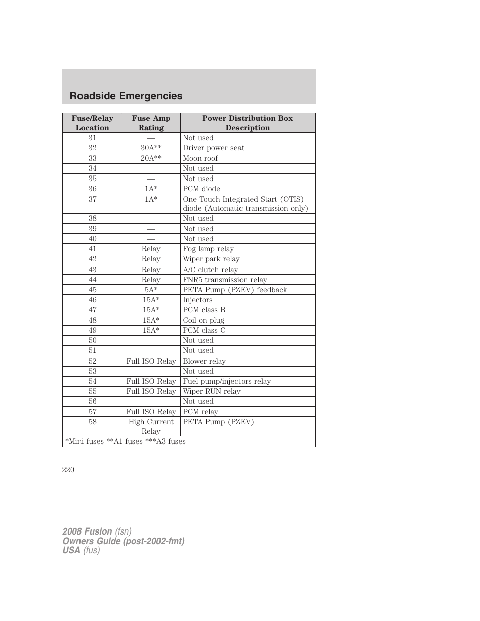 Roadside emergencies | FORD 2008 Fusion User Manual | Page 220 / 304