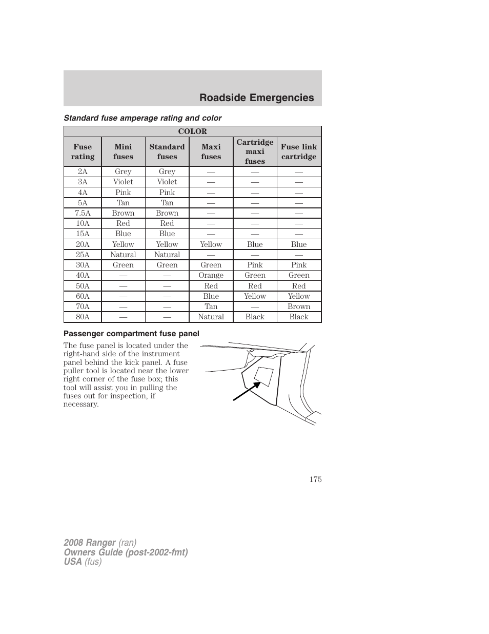 Standard fuse amperage rating and color, Passenger compartment fuse panel, Roadside emergencies | FORD 2008 Ranger v.2 User Manual | Page 175 / 272