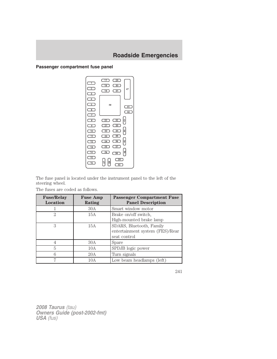 Passenger compartment fuse panel, Roadside emergencies | FORD 2008 Taurus v.1 User Manual | Page 241 / 320