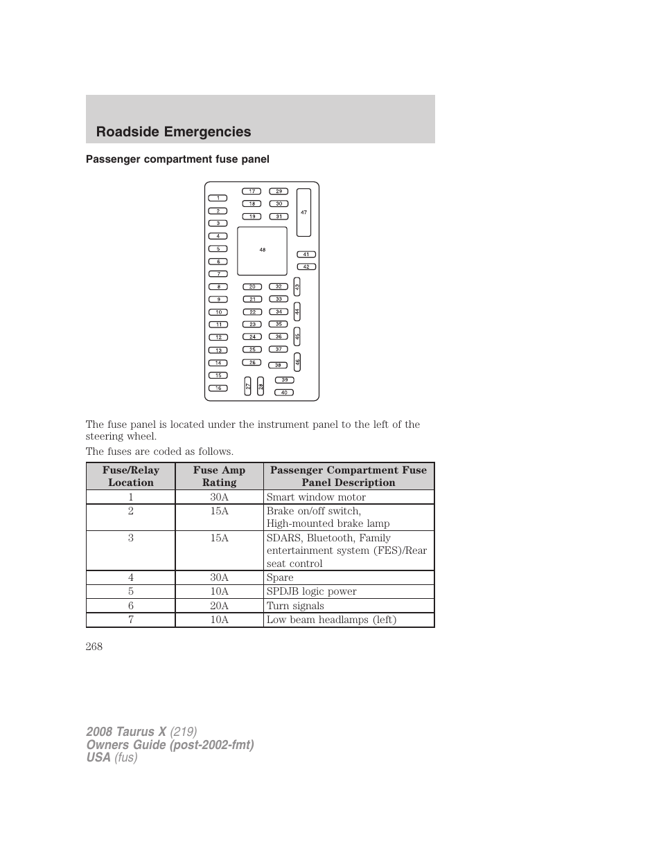 Passenger compartment fuse panel, Roadside emergencies | FORD 2008 Taurus X User Manual | Page 268 / 352