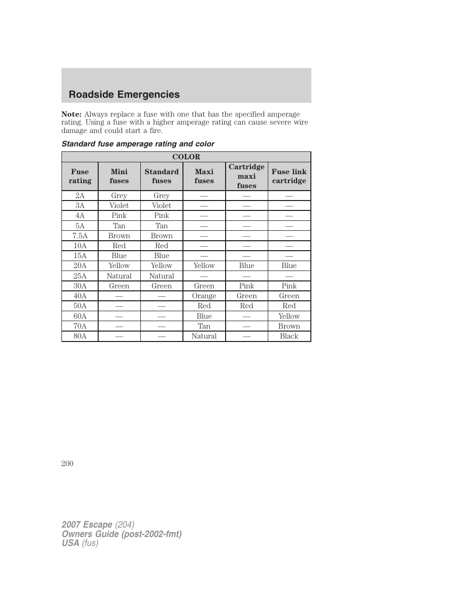 Standard fuse amperage rating and color, Roadside emergencies | FORD 2007 Escape v.1 User Manual | Page 200 / 288