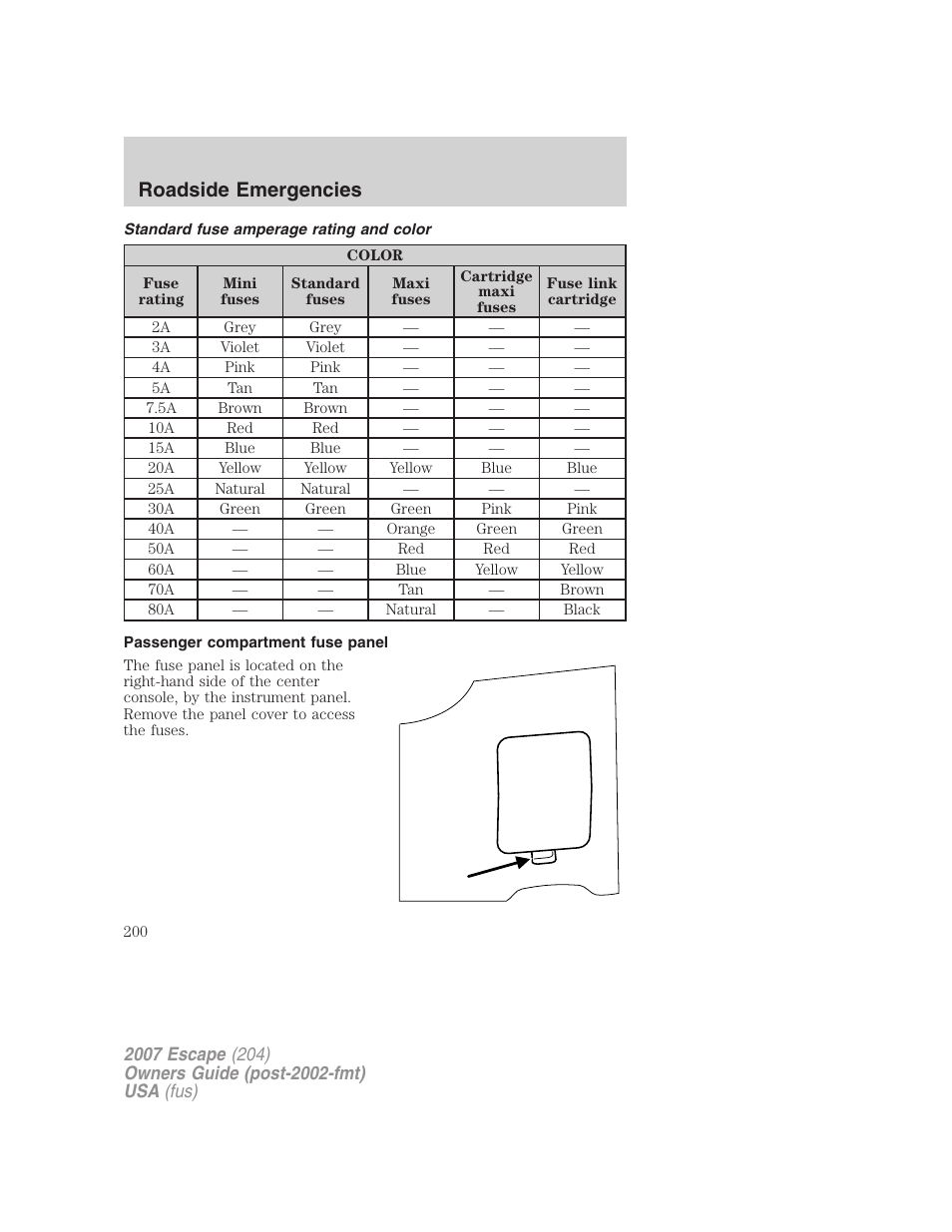 Standard fuse amperage rating and color, Passenger compartment fuse panel, Roadside emergencies | FORD 2007 Escape v.2 User Manual | Page 200 / 288
