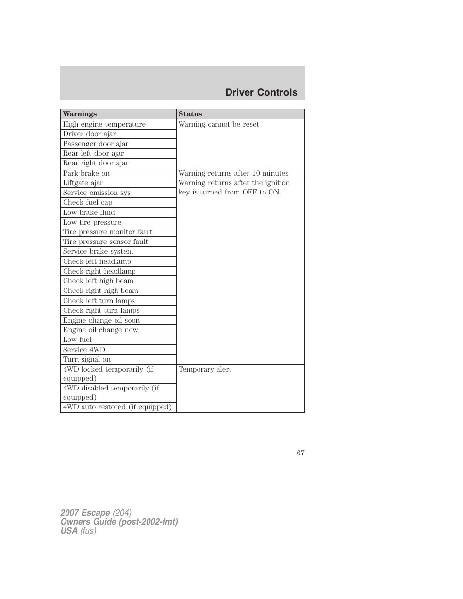 Driver controls | FORD 2007 Escape v.2 User Manual | Page 67 / 288