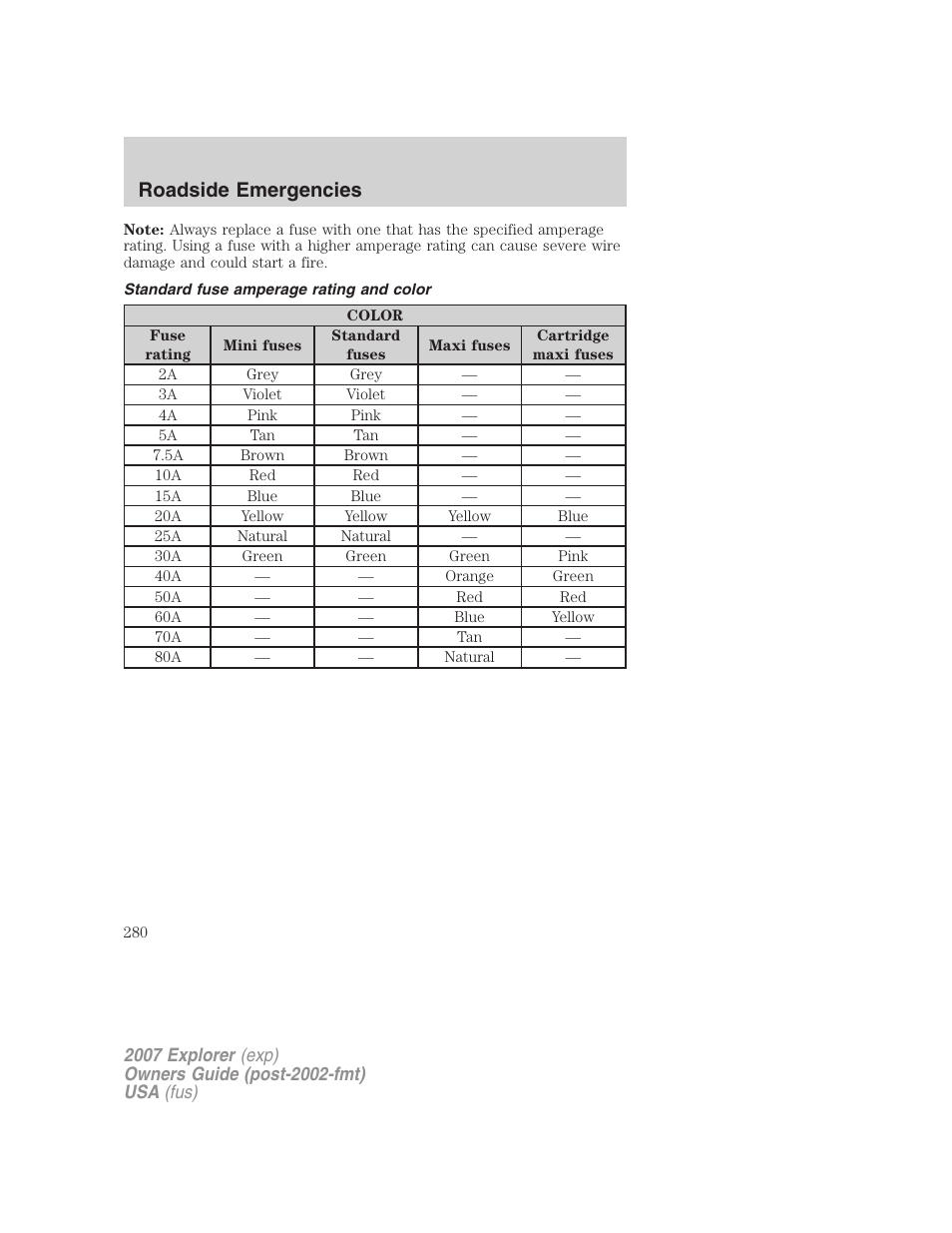 Standard fuse amperage rating and color, Roadside emergencies | FORD 2007 Explorer v.2 User Manual | Page 280 / 368