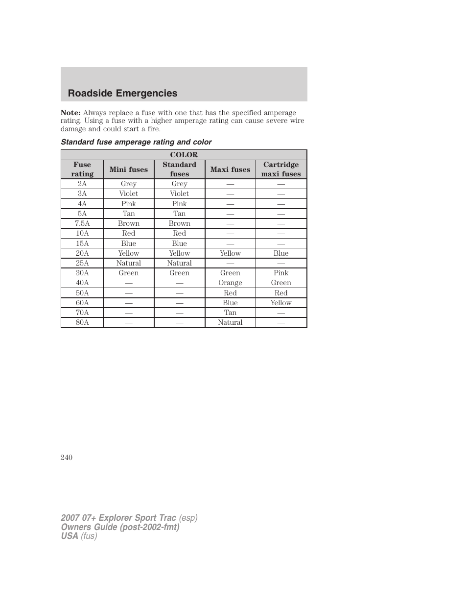 Standard fuse amperage rating and color, Roadside emergencies | FORD 2007 Explorer Sport Trac v.2 User Manual | Page 240 / 328