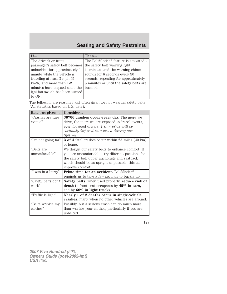 Seating and safety restraints | FORD 2007 Five Hundred v.1 User Manual | Page 127 / 288