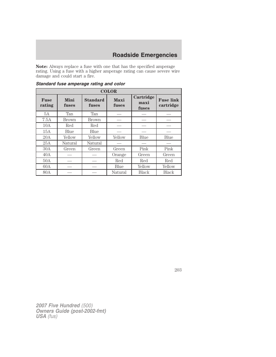 Standard fuse amperage rating and color, Roadside emergencies | FORD 2007 Five Hundred v.1 User Manual | Page 203 / 288