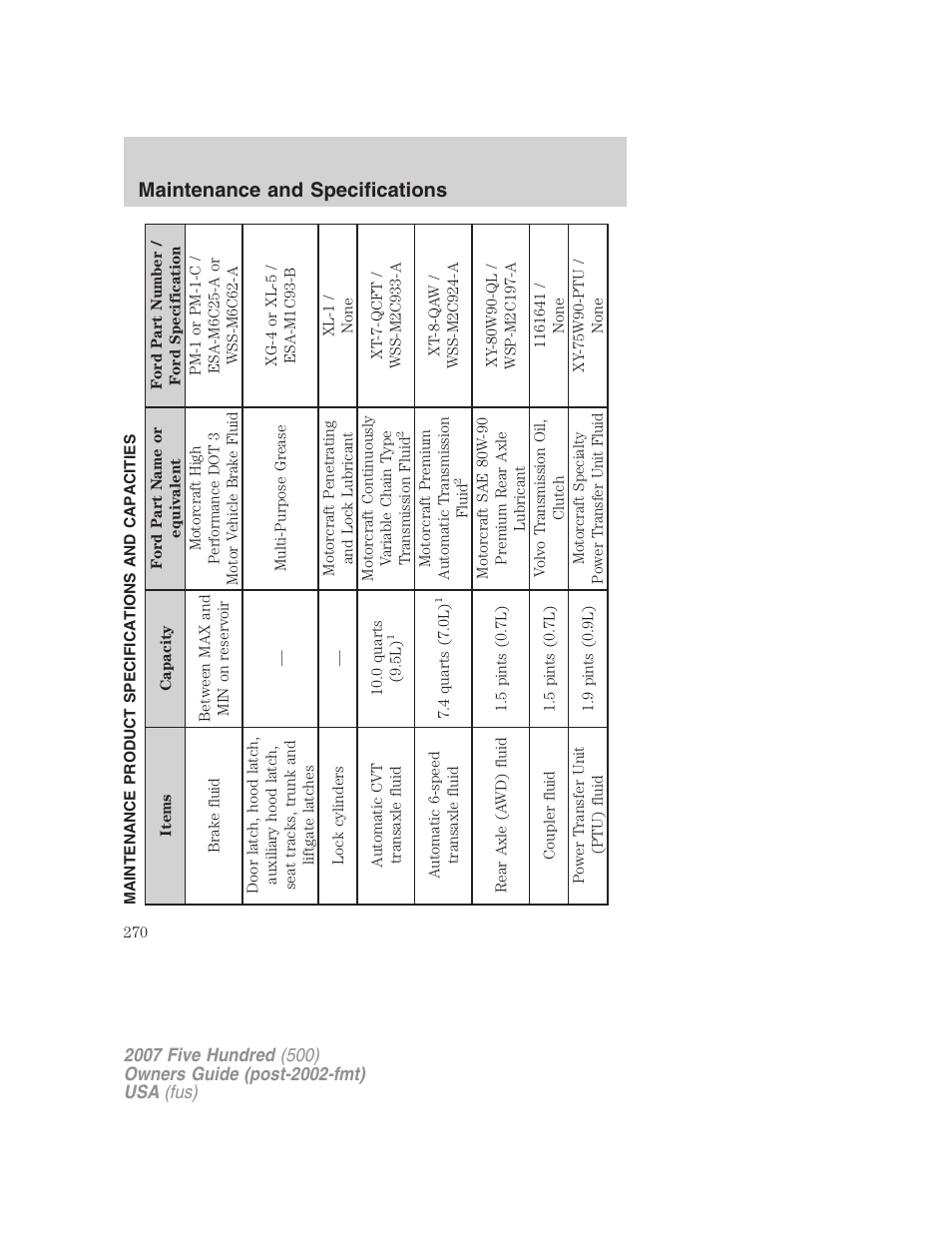 Maintenance product specifications and capacities, Maintenance and specifications | FORD 2007 Five Hundred v.1 User Manual | Page 270 / 288