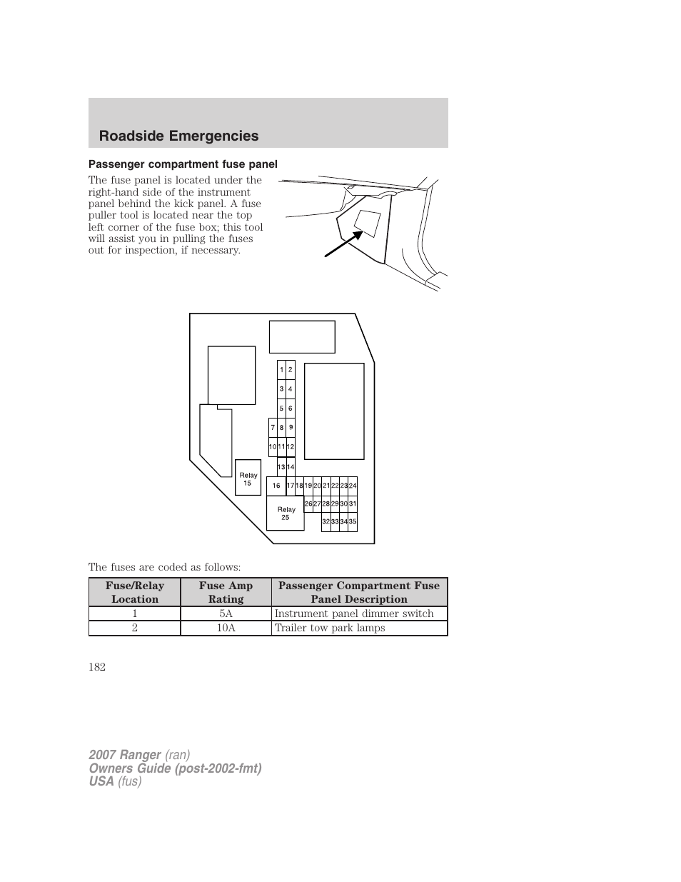 Passenger compartment fuse panel, Roadside emergencies | FORD 2007 Ranger v.2 User Manual | Page 182 / 280