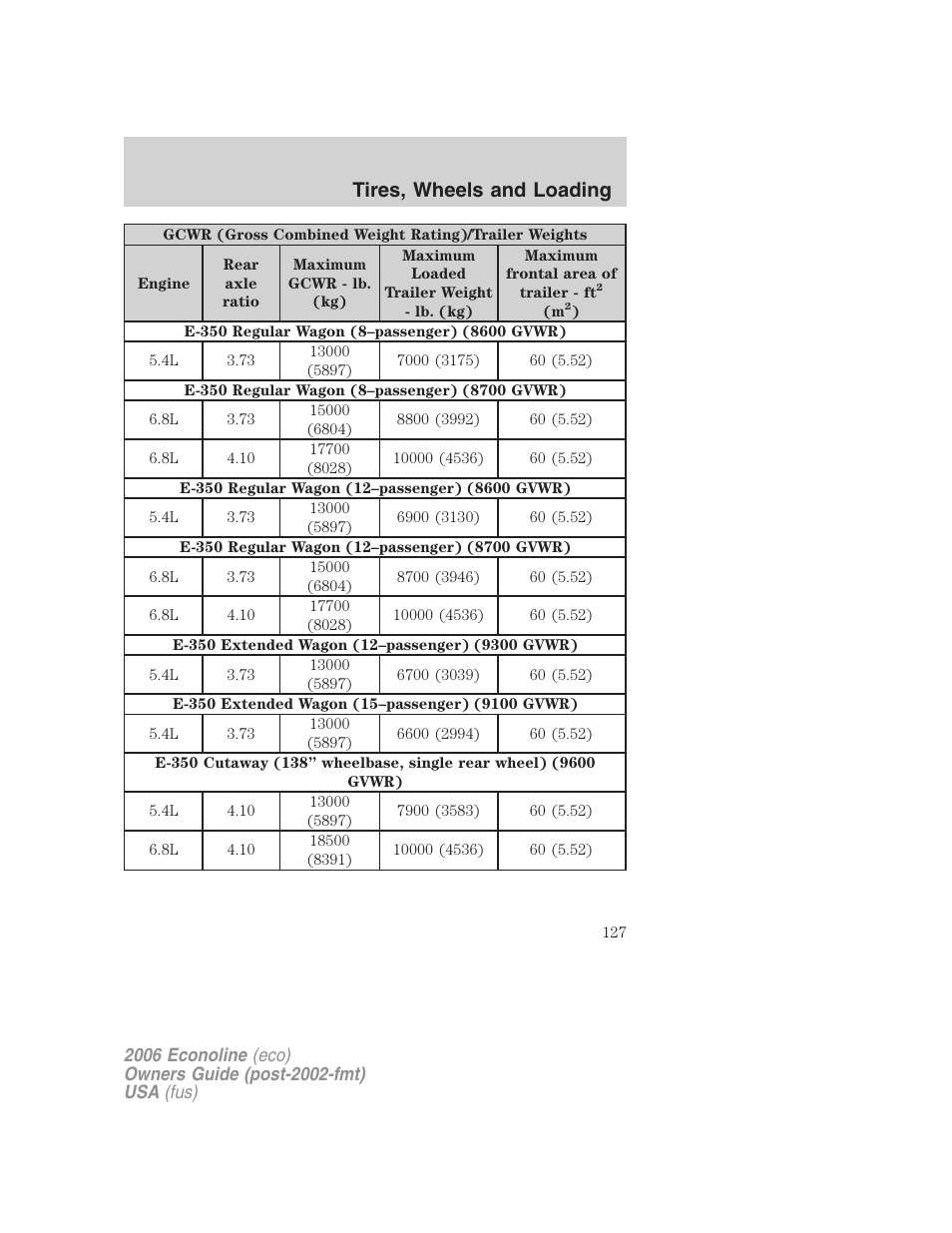Tires, wheels and loading | FORD 2006 E-450 v.1 User Manual | Page 127 / 248
