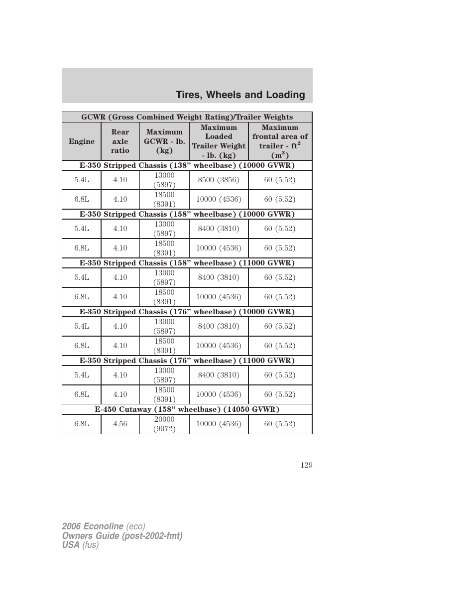 Tires, wheels and loading | FORD 2006 E-450 v.1 User Manual | Page 129 / 248