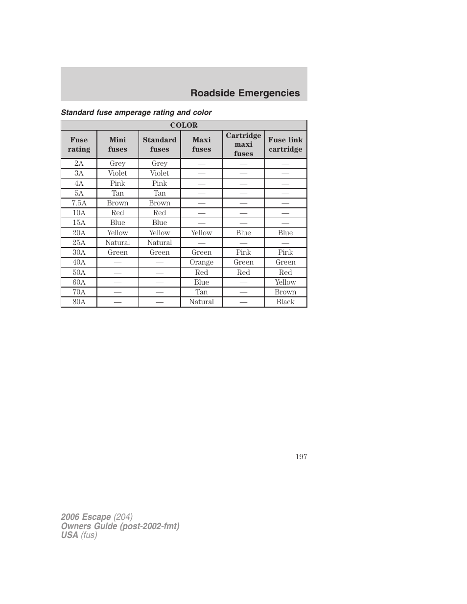 Standard fuse amperage rating and color, Roadside emergencies | FORD 2006 Escape v.1 User Manual | Page 197 / 288