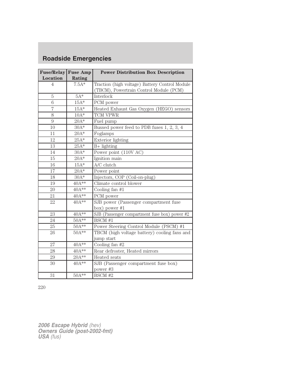 Roadside emergencies | FORD 2006 Escape Hybrid v.1 User Manual | Page 220 / 328