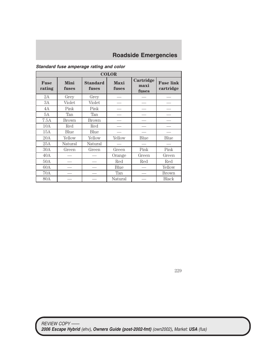 Standard fuse amperage rating and color, Roadside emergencies | FORD 2006 Escape Hybrid v.2 User Manual | Page 229 / 340