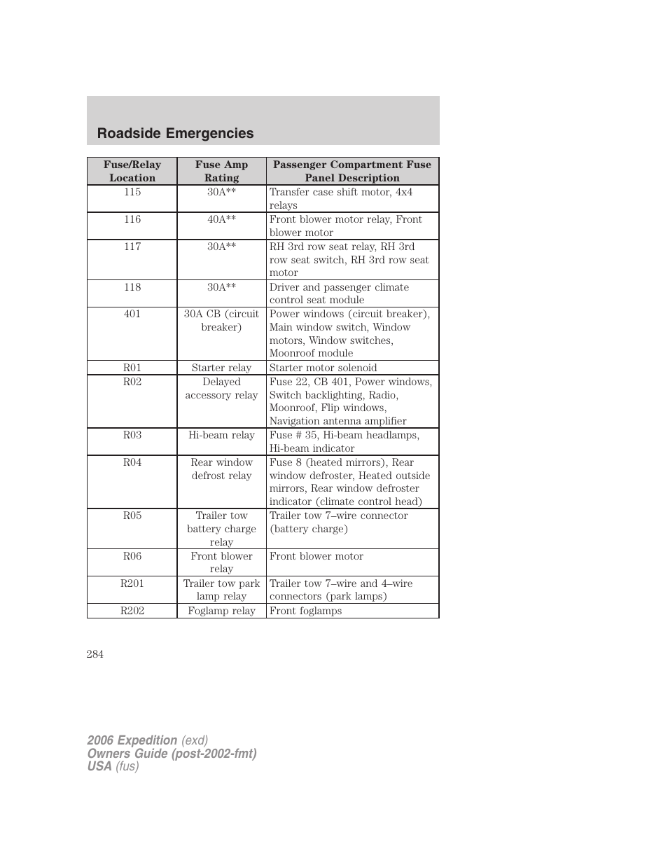 Roadside emergencies | FORD 2006 Expedition v.2 User Manual | Page 284 / 368