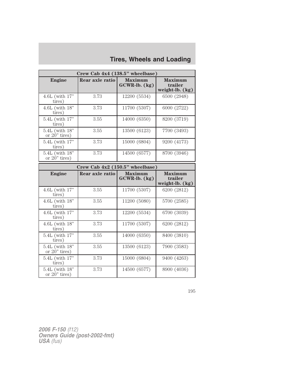 Tires, wheels and loading | FORD 2006 F-150 v.2 User Manual | Page 195 / 336